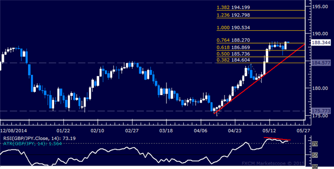 GBP/JPY Technical Analysis: Ready to Push Above 190.00?