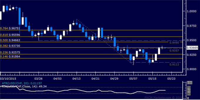 USD/CHF Technical Analysis: Resistance Near 0.94 Holds Up