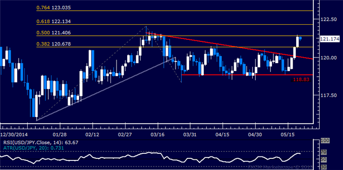 USD/JPY Technical Analysis: Resistance Above 121 Pressured