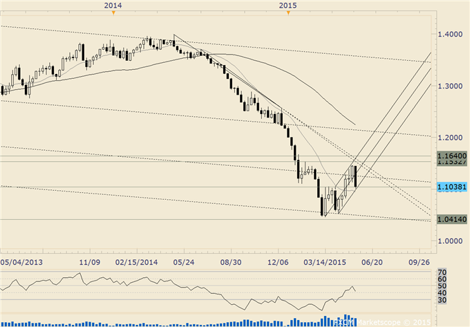 USDJPY Breakout Attempt from 6 Month Coil