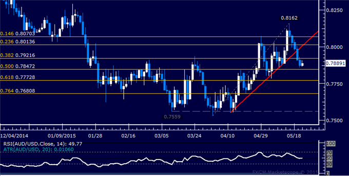 AUD/USD Technical Analysis: Aussie Pauses to Digest Losses