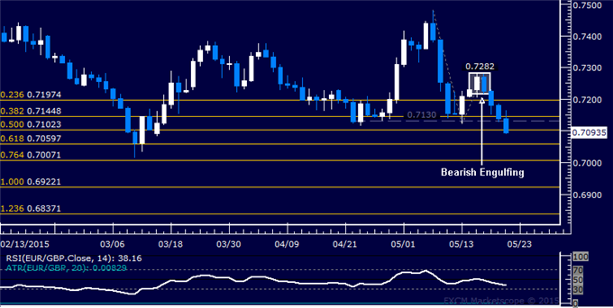 EUR/GBP Technical Analysis: March Bottom in the Crosshairs