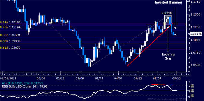 EUR/USD Technical Analysis: Euro May Renew Recovery