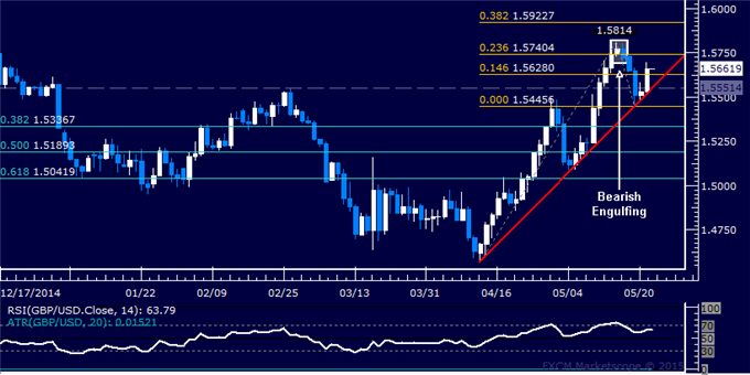 GBP/USD Technical Analysis: 2-Month Uptrend Back in Play?