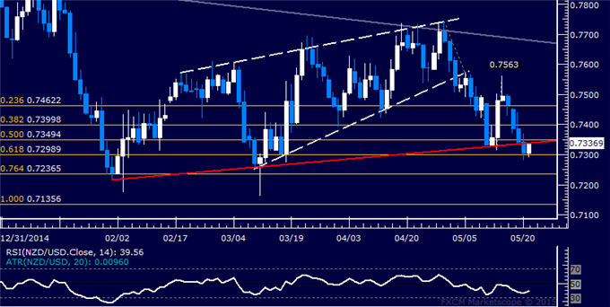 NZD/USD Technical Analysis: Support Near 0.73 Holds Up