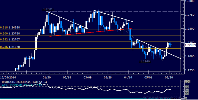 USD/CAD Technical Analysis: Treading Water Below 1.23