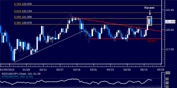 USD/JPY Technical Analysis: Rejected at Two-Month Highs