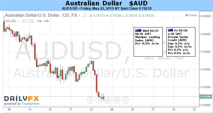 Australian Dollar Recovery May Resume After US-Linked Interlude