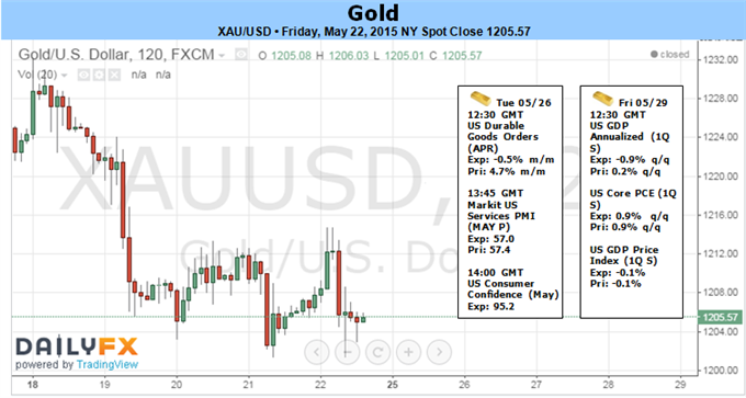 Gold Outlook Remains Supportive Above 1200- All Eyes on FOMC, GDP