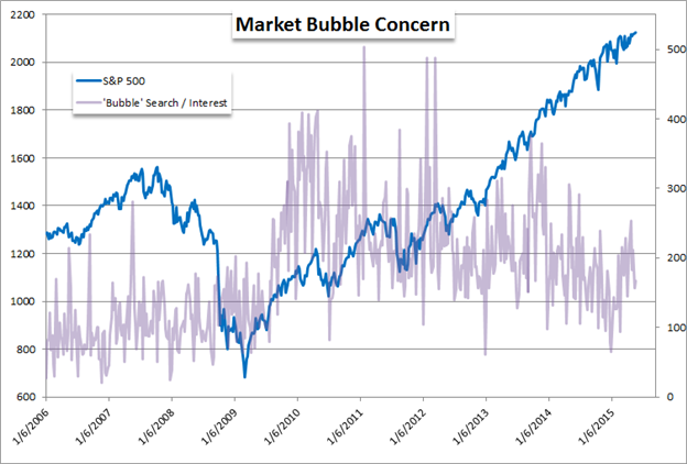 Bubbles in US Equity Prices and Bubbles in Global Market Exposure