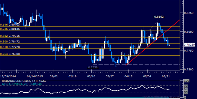 AUD/USD Technical Analysis: Support Now Below 0.78 Mark