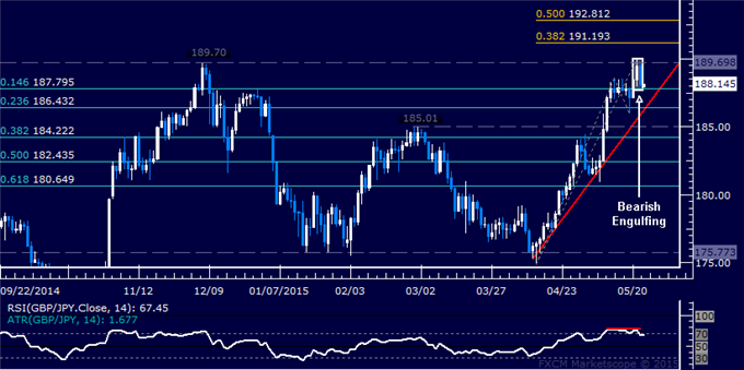 GBP/JPY Technical Analysis: Candle Setup Hints at Losses