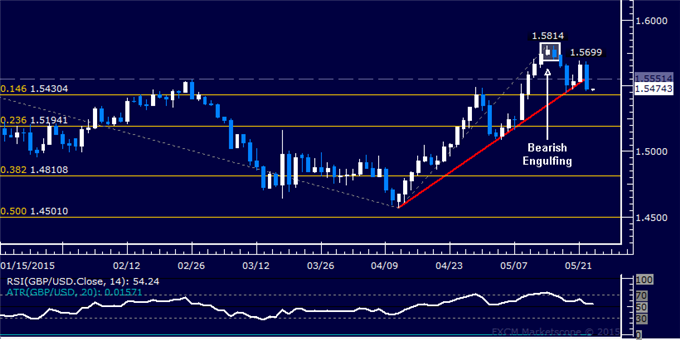 GBP/USD Technical Analysis: Six-Week Uptrend Overturned?
