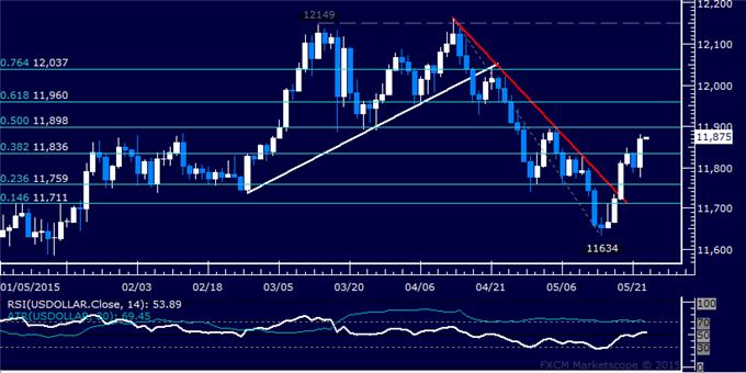 US Dollar Technical Analysis: Prices Soar to 3-Week High