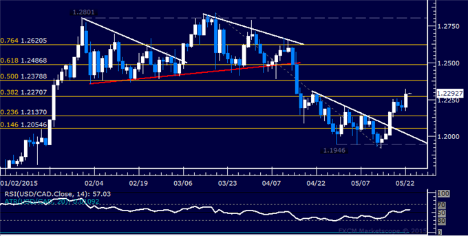 USD/CAD Technical Analysis: Eyeing Resistance Above 1.23