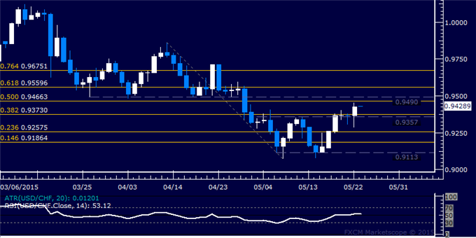 USD/CHF Technical Analysis: Franc Declines to Monthly Low