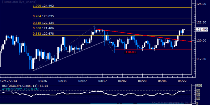 USD/JPY Technical Analysis: March High in the Crosshairs