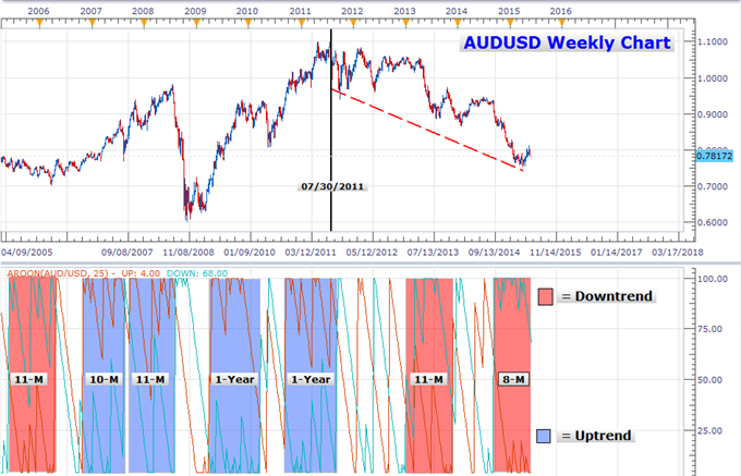 Australian Dollar Down Trend Ready to Resume?