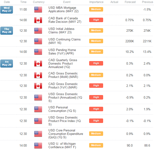 USDCAD Scalps Faces 1.25 Key Resistance Ahead of BoC, GDP