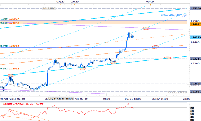 USDCAD Scalps Faces 1.25 Key Resistance Ahead of BoC, GDP