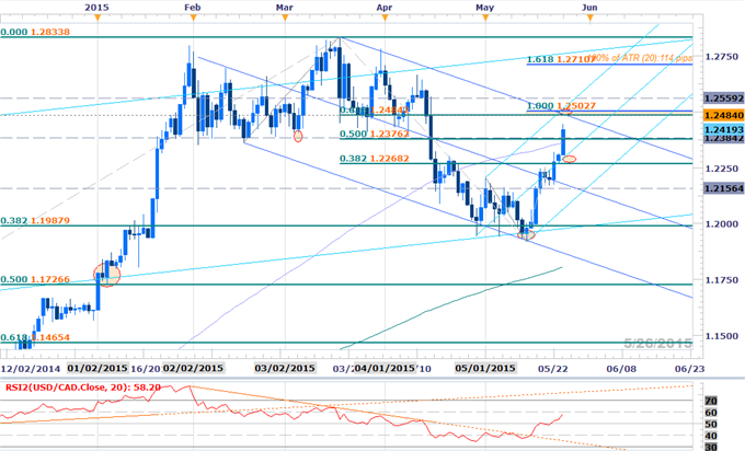 USDCAD Scalps Face 1.25 Key Resistance Ahead of BoC, GDP