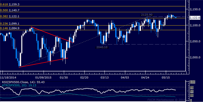 Gold, Crude Oil Waiting for Breakout from Tight Congestion Ranges