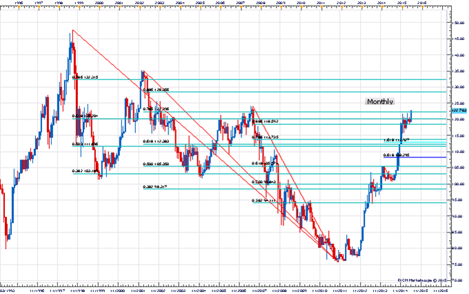 Price &amp; Time:Familiar Pattern In USD/JPY