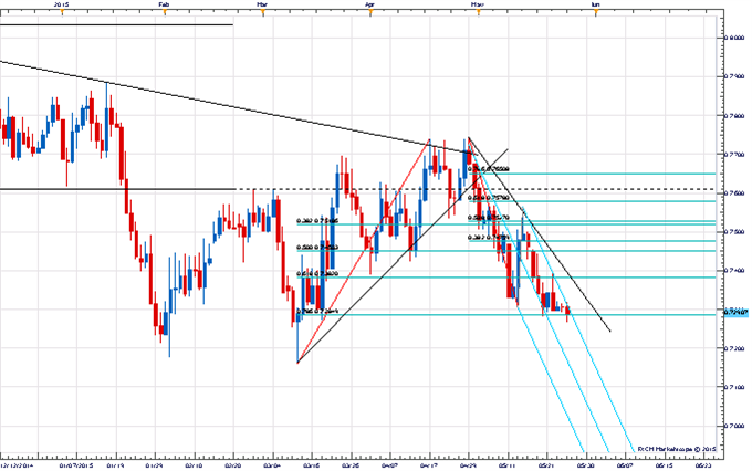 Price &amp; Time:Familiar Pattern In USD/JPY