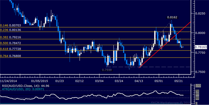 AUD/USD Technical Analysis: Digesting at Three-Week Low