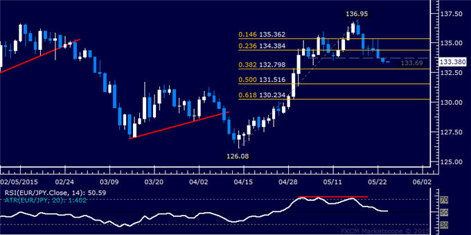 EUR/JPY Technical Analysis: Selloff Extends for Sixth Day