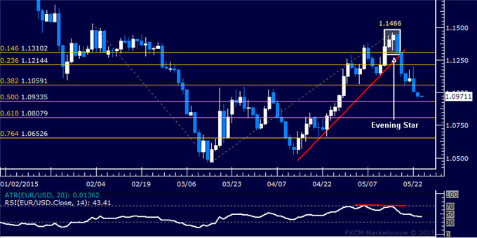 EUR/USD Technical Analysis: Sellers Overcome 1.10 Figure