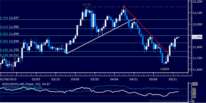 US Dollar Technical Analysis: Probing at Monthly Highs