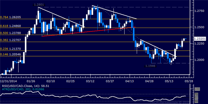 USD/CAD Technical Analysis: Foothold Secured Above 1.23