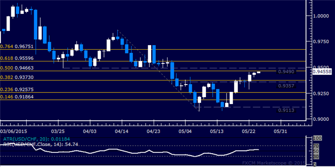 USD/CHF Technical Analysis: Resistance Below 0.95 in Focus