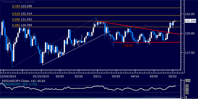 USD/JPY Technical Analysis: March Top Under Pressure