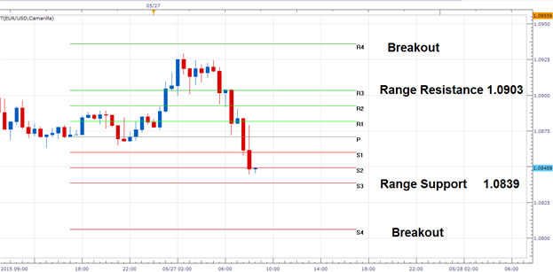 EURUSD Support and Resistance Update