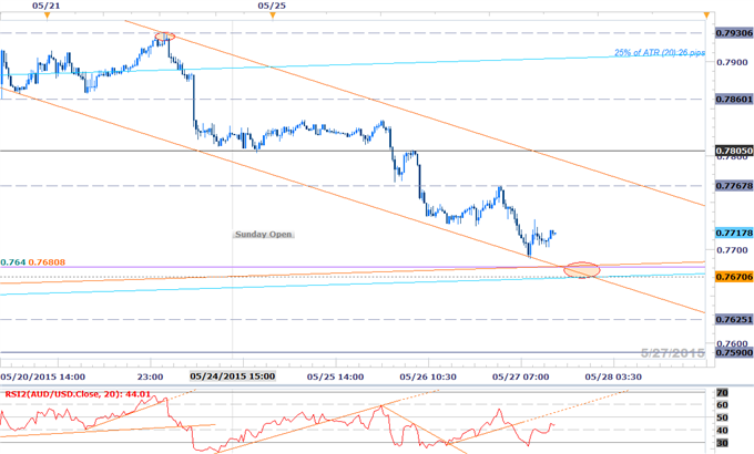 AUDUSD Testing Key Support- Short Scalps Vulnerable Above 7680