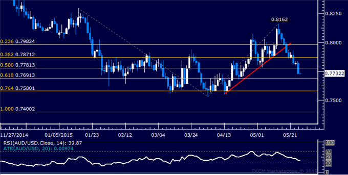 AUD/USD Technical Analysis: Support Now Below 0.77