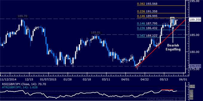 GBP/JPY Technical Analysis: Waiting to Confirm Topping