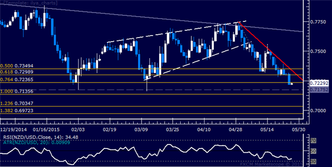 NZD/USD Technical Analysis: Double Bottom in the Crosshairs
