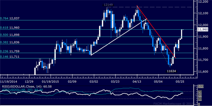 US Dollar Technical Analysis: Recovery Regains Momentum