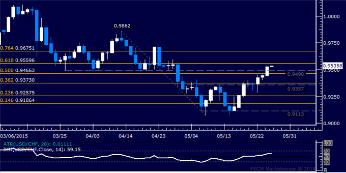 USD/CHF Technical Analysis: Franc Sinks to Monthly Low
