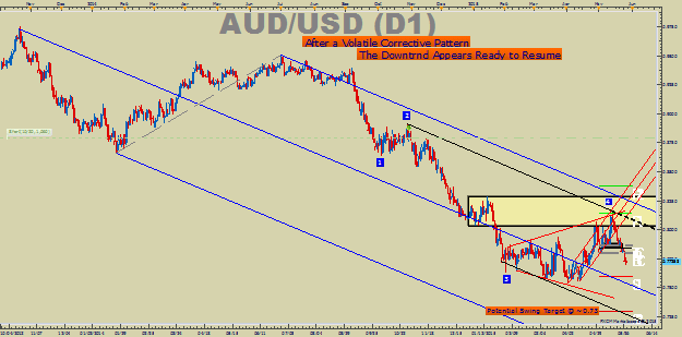 AUD Resuming Downtrend Backed by Sentiment & Volume Analysis