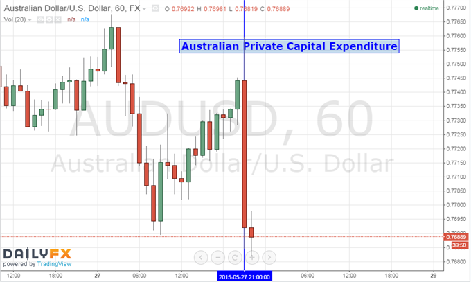 Australian Dollar Drops as Capex Data Fuels RBA Rate Cut Bets