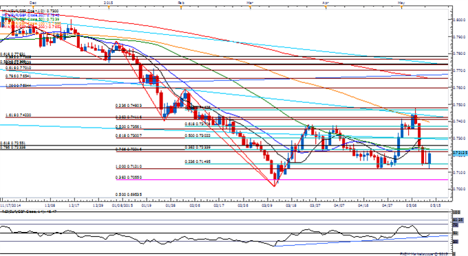 EUR/GBP Risks Larger Rebound on Failed Test of March Low
