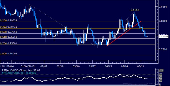 AUD/USD Technical Analysis: Aussie Drops to Monthly Low