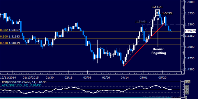 GBP/USD Technical Analysis: Support Above 1.53 in Focus