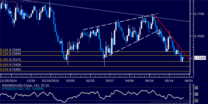 NZD/USD Technical Analysis: Support Near 0.72 Holds Up