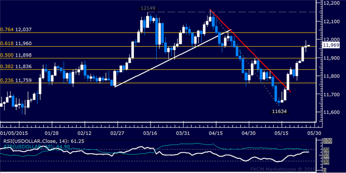 US Dollar Technical Analysis: Bounce Extends to 1-Month High