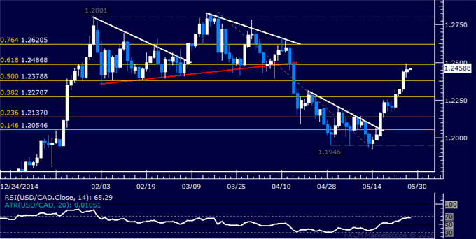 USD/CAD Technical Analysis: Rally Slows Below 1.25 Figure